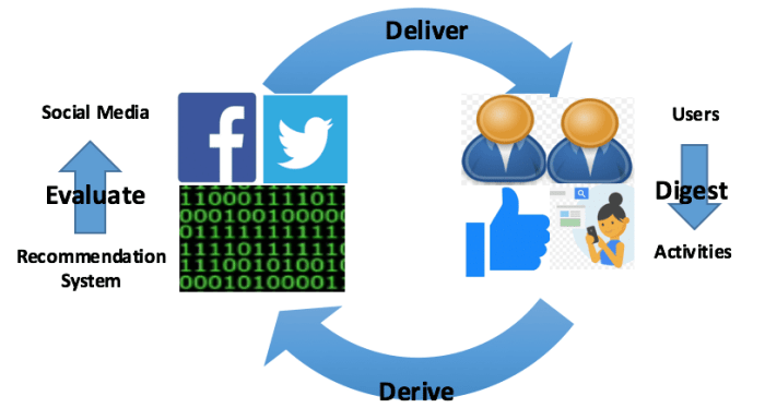 Media convergence server and user testing analysis