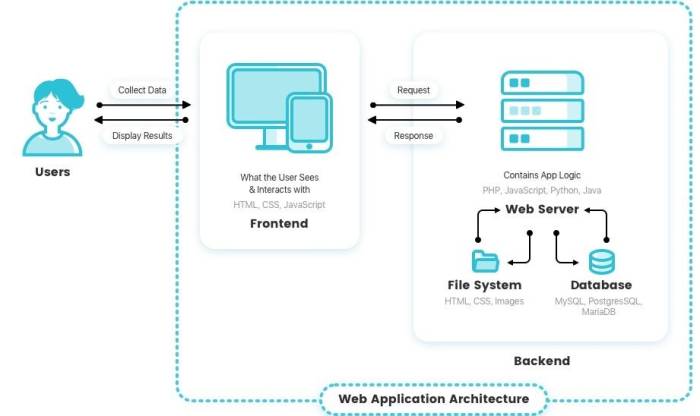 Media convergence server and user support development