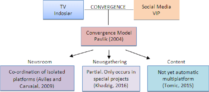 Media convergence server and user adoption analysis