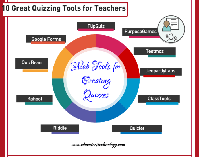 Tools quizzes digital technology creating traditional educational learning useful non educatorstechnology top mobile 21st article tool teacher