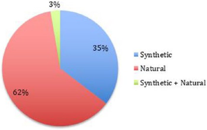 Comparing natural repellents to synthetic alternatives in scientific studies