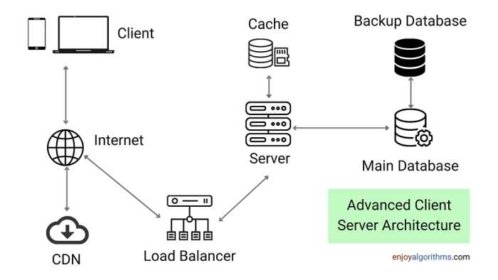 Media convergence server architecture