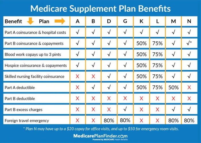 Medicare california plans need know