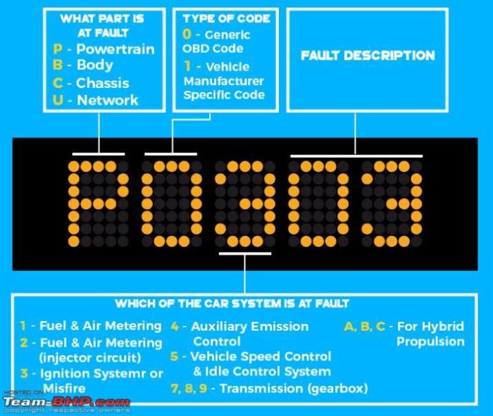 Diagnostic Code Lookup: Online Resources