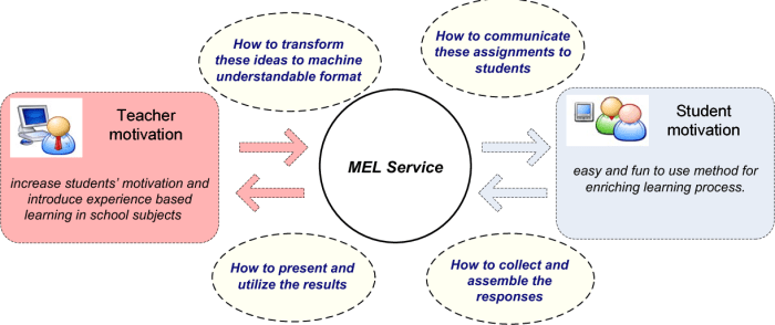 Media convergence server and user education development