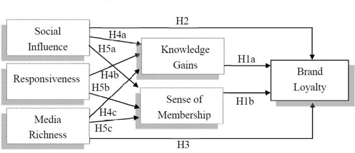 Media convergence server and user loyalty evaluation