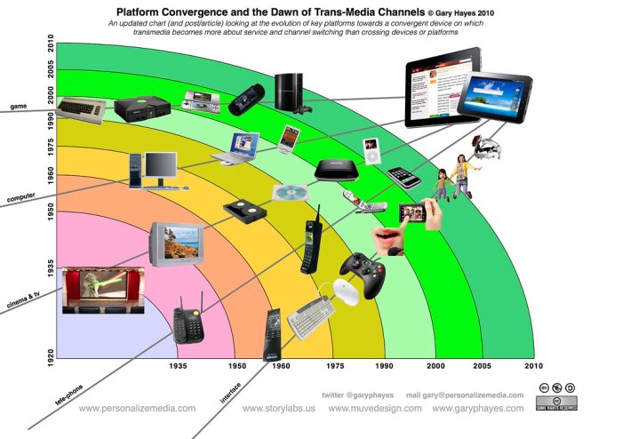 Media convergence server and community