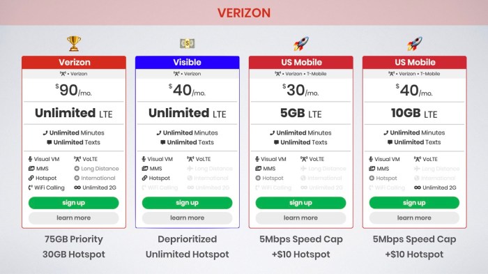 Data plan for different regions