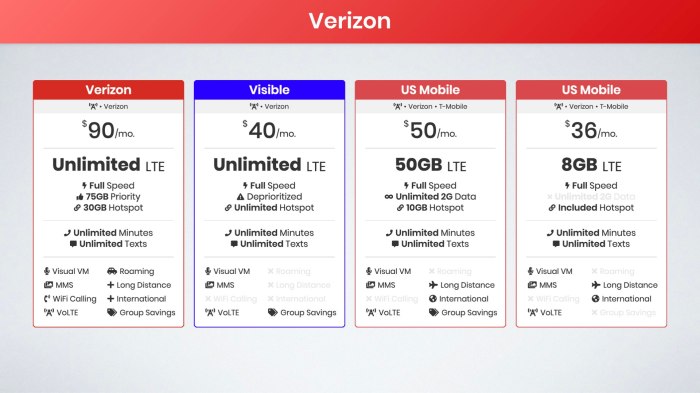 Data plan for different regions