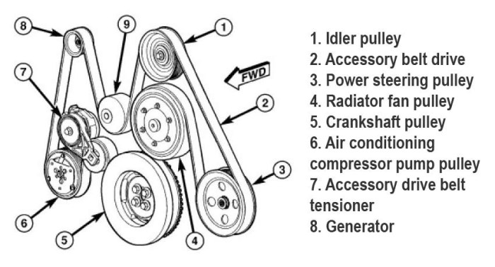 Cummins belt routing isx front passenger side diagram 2010 temp field motor coolant leaking