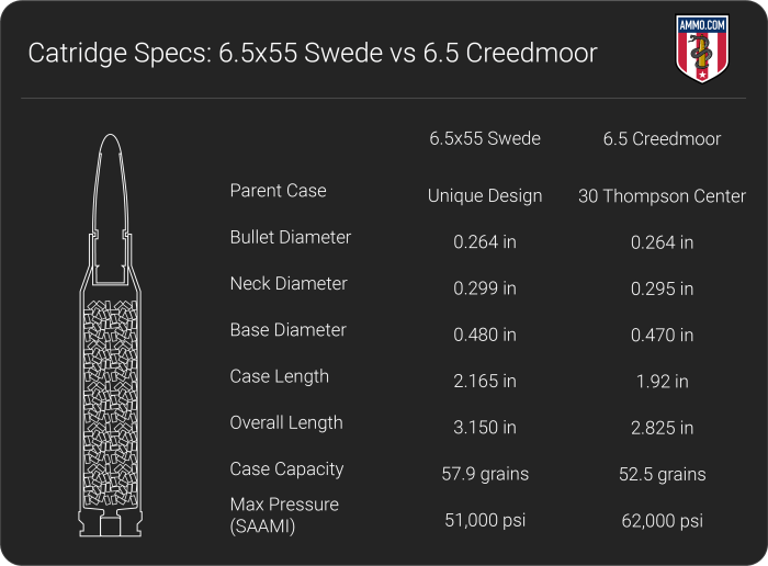 6.5x55 300 meter build list