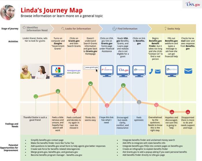 Media convergence server and user journey design