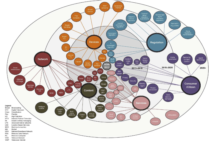 Media convergence server and user adoption analysis