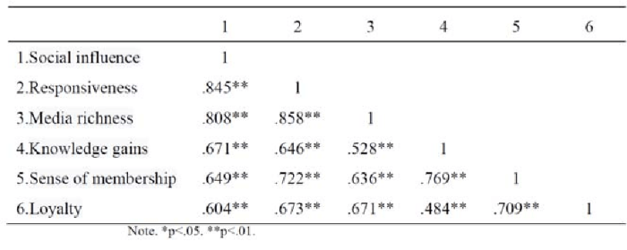 Media convergence server and user loyalty evaluation