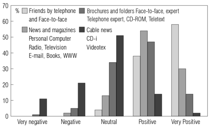 Media convergence server and user adoption evaluation