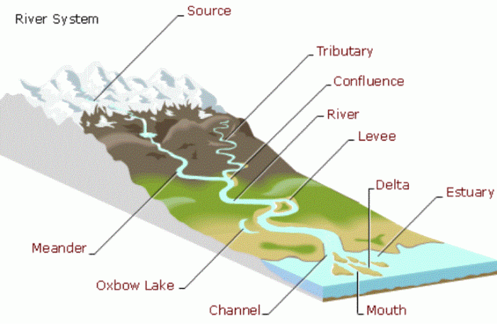 River course keystone map of course