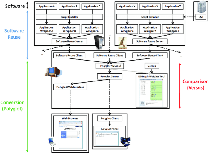 Media convergence server and user acquisition improvement