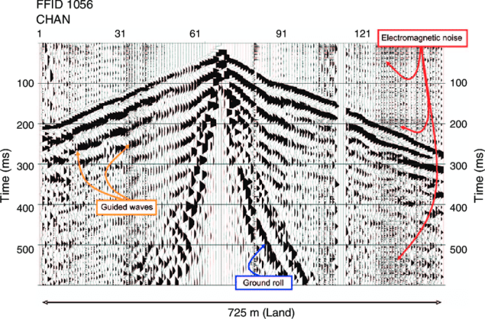 Velocity model building from raw shot gathers using machine learning