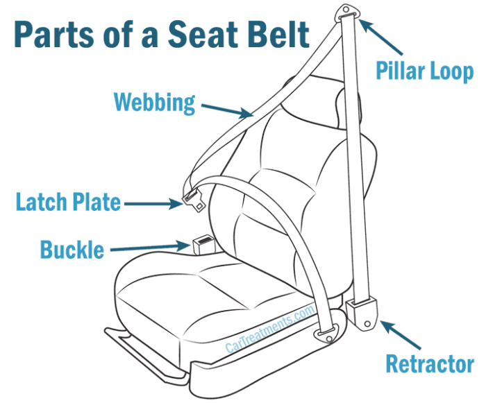 Seat belt components