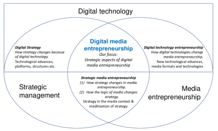 Media convergence server and entrepreneurship