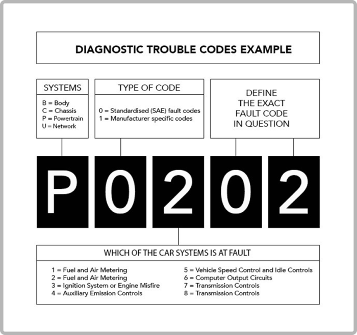 Codes diagnostic trouble eec engine 1990 iv ford 1989 repair autozone fig marquis grand guide 0l service only 1998