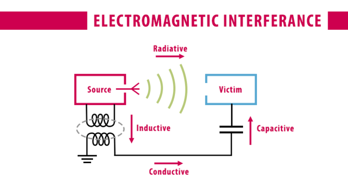 Interference reducing noise electric equipment shielding minimum produce producing radiation method device external figure so will albert