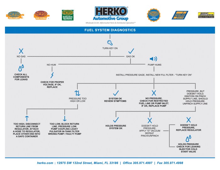 Fuel System Diagnostics: Understanding the Process