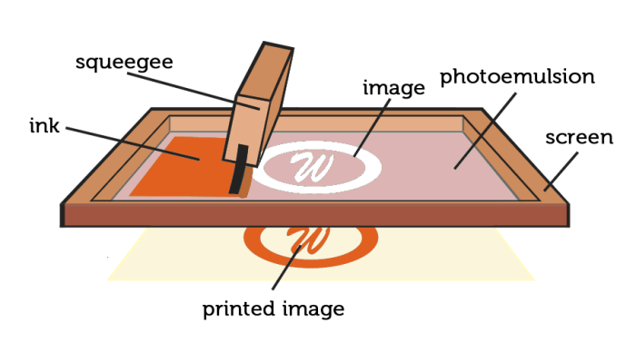 Screen silk stencils make stencil printing printmaking screenprinting wikihow article print ideas project