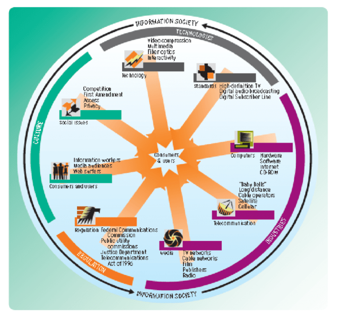 Media convergence server and user development optimization