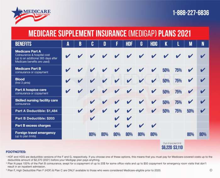 Medicare supplement medigap coverage