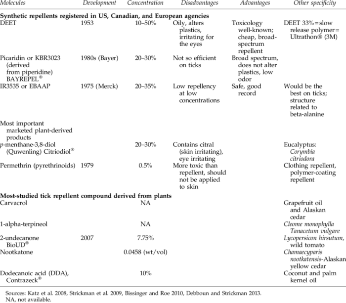 The role of peer-reviewed research in the natural repellent industry