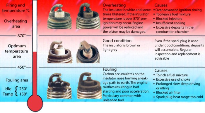 Spark Plug Heat Range: Choosing the Right Heat Range