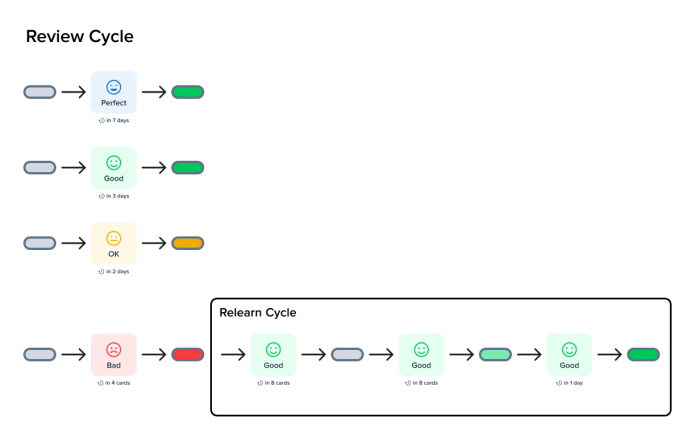 Repetition spaced learning graph curve forgetting time review without research important language osmosis reinforcement enhances information over better tips