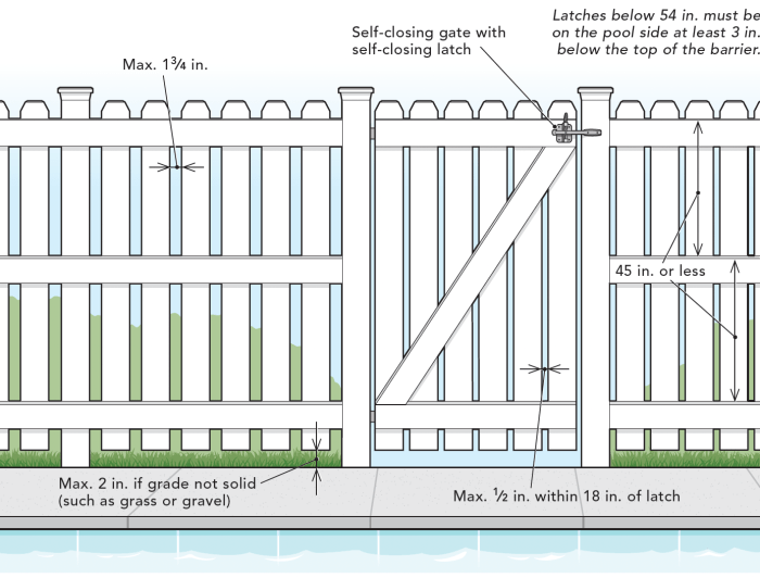 Fencing fence perf regulations meets strict council