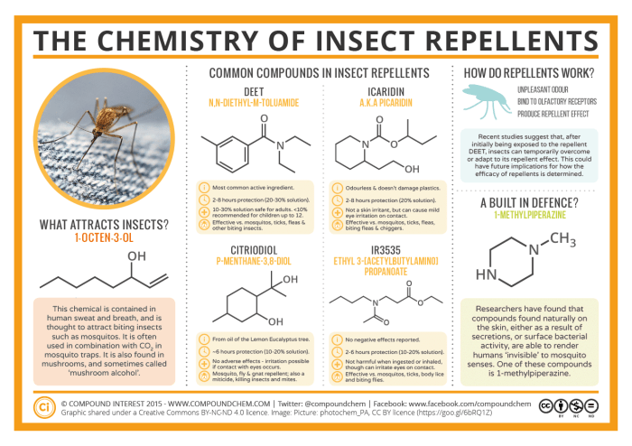 Comparing natural repellents to synthetic alternatives in scientific studies