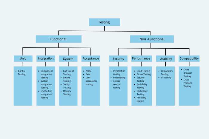 Media convergence server and user testing deployment