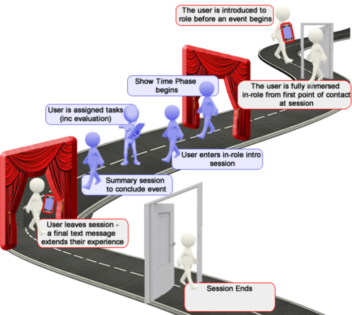 Media convergence server and user testing evaluation