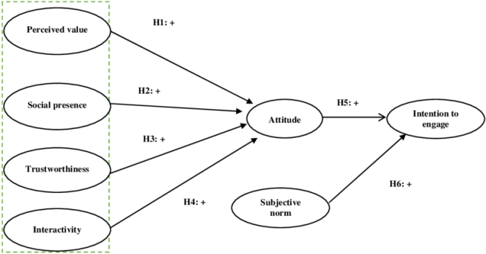 Media convergence server and user engagement evaluation