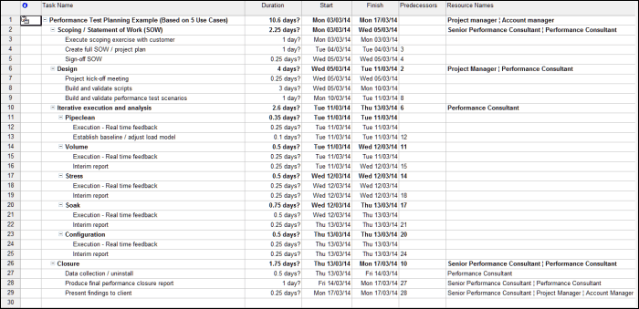 Holistic project test plan