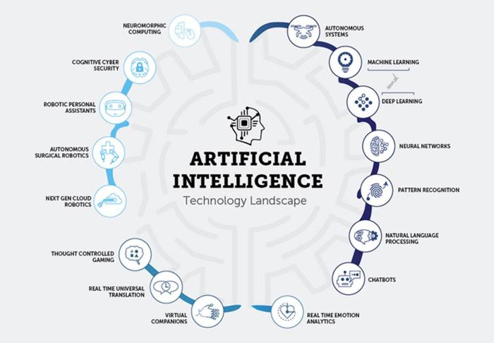 Media convergence server and artificial intelligence