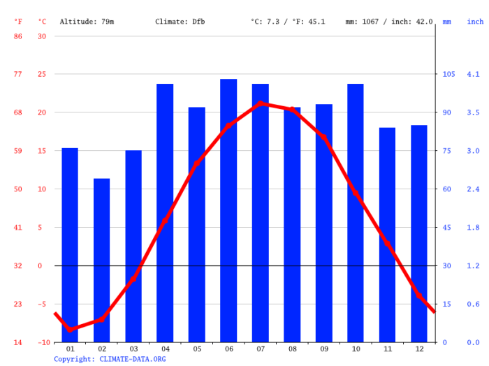 Rich mountain average temperature by month