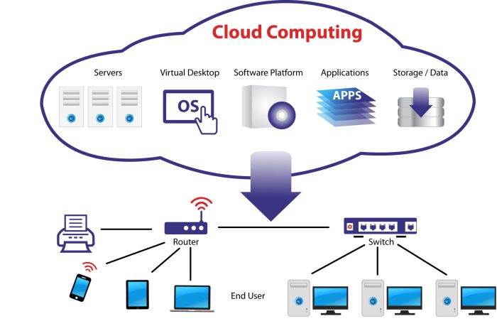 Media convergence server and cloud computing