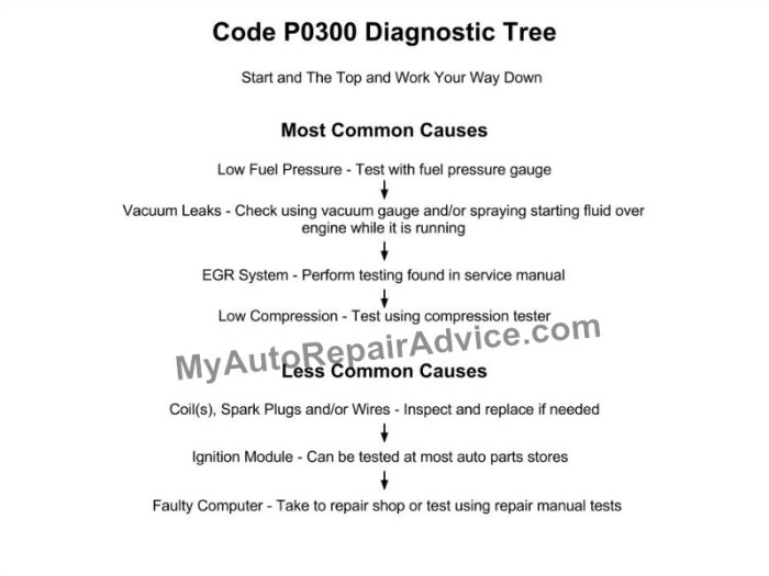 Diagnostic Codes: Understanding P0300 and Other Misfire Codes