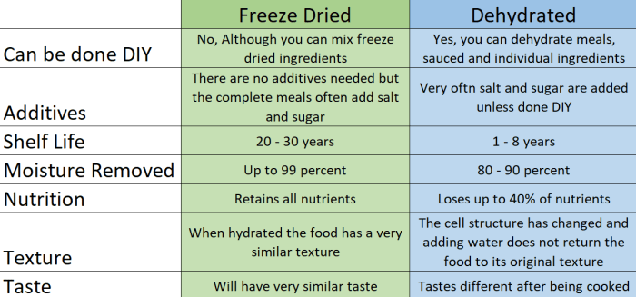 Freeze Drying vs. Dehydrating Candy: A Comparison