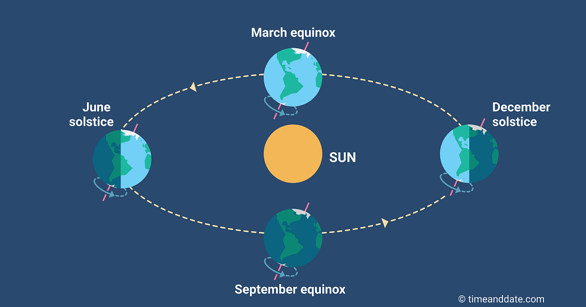 Equinox celestial autumnal watched being equator scientists positions vernal spheres september equinoxes