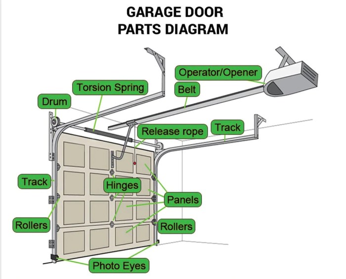 Garador sectional springs