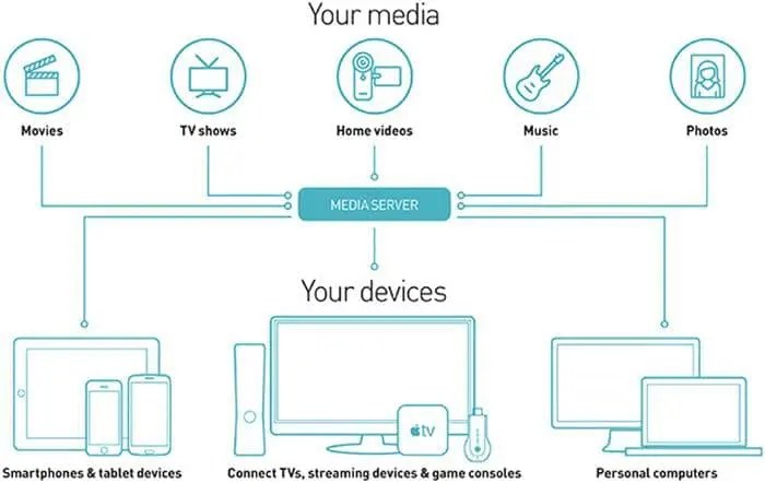 Media convergence server and user assistance development