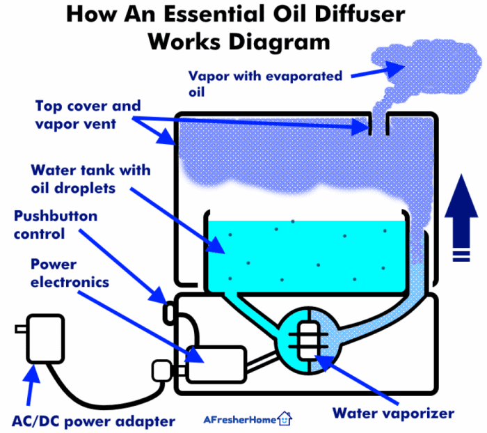 The effectiveness of essential oil diffusers