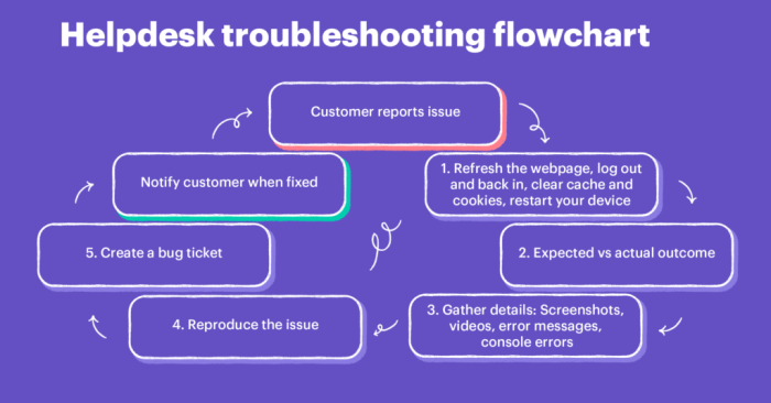 Troubleshooting flowchart basic hvac universal chart attachment