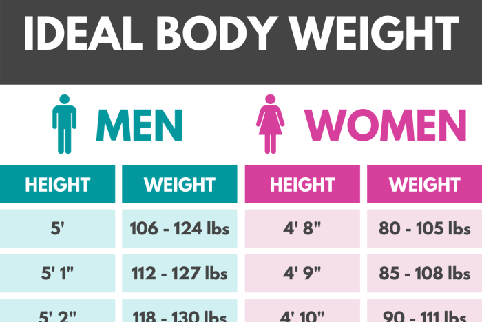 Weigh age healthy